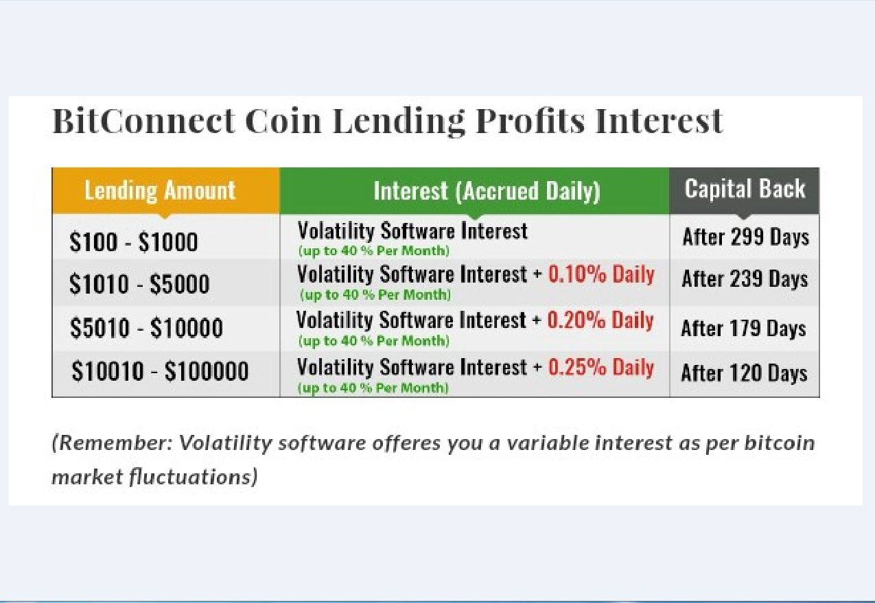 100 Invested In Bitconnect Can Change !   Your Life Forever With The - 